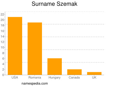 Familiennamen Szemak