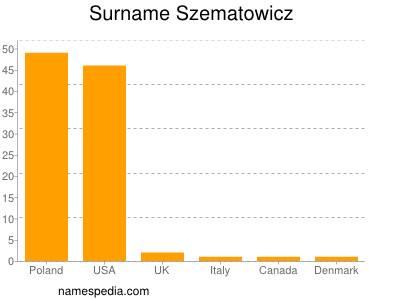 Familiennamen Szematowicz