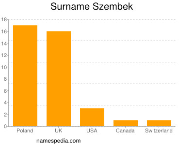 Familiennamen Szembek