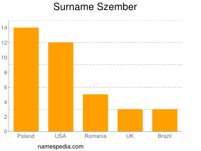 Familiennamen Szember