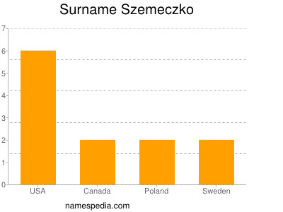 Familiennamen Szemeczko