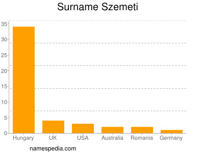 nom Szemeti