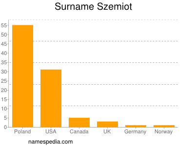 Familiennamen Szemiot