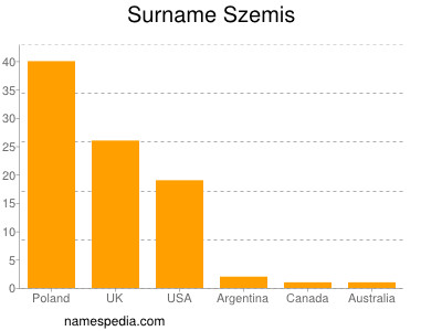 Familiennamen Szemis