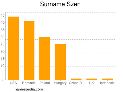 Familiennamen Szen