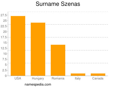 Familiennamen Szenas