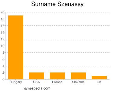 Familiennamen Szenassy