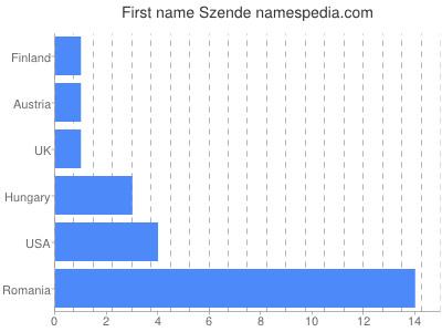 Vornamen Szende