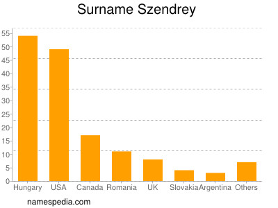 Familiennamen Szendrey