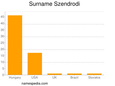 Familiennamen Szendrodi