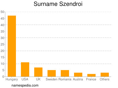 Familiennamen Szendroi