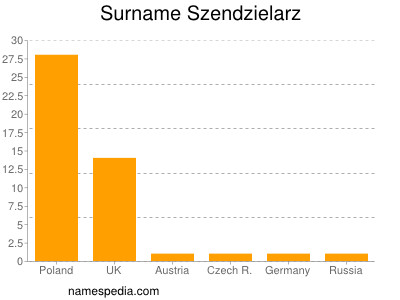 Familiennamen Szendzielarz