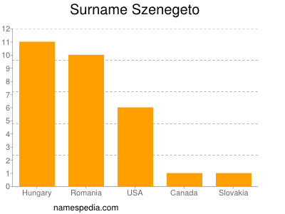 Familiennamen Szenegeto