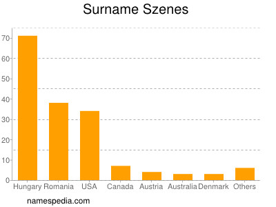 Familiennamen Szenes