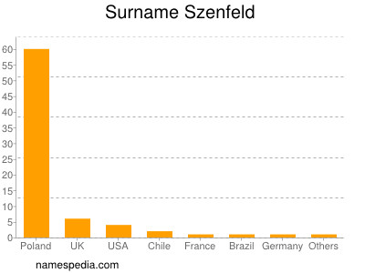 Familiennamen Szenfeld