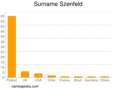 nom Szenfeld