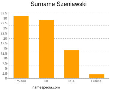 Familiennamen Szeniawski
