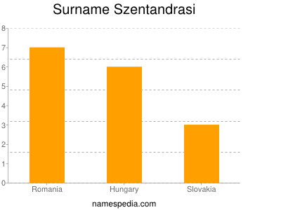 Familiennamen Szentandrasi