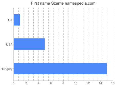 Vornamen Szente