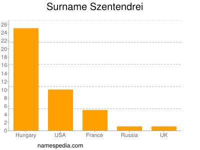 Familiennamen Szentendrei