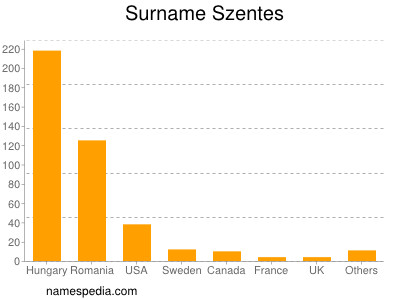 Familiennamen Szentes