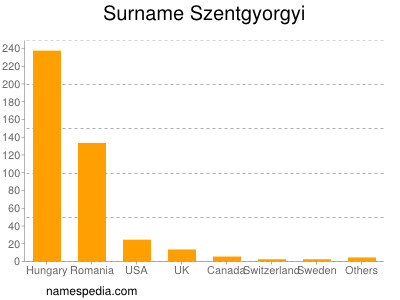 Familiennamen Szentgyorgyi