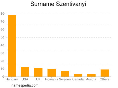 Familiennamen Szentivanyi