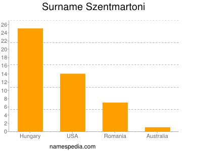 Familiennamen Szentmartoni