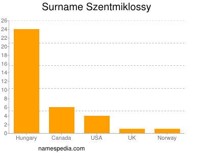 Familiennamen Szentmiklossy