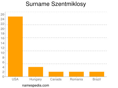 Surname Szentmiklosy