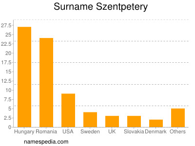 Familiennamen Szentpetery