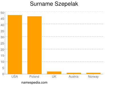 Familiennamen Szepelak