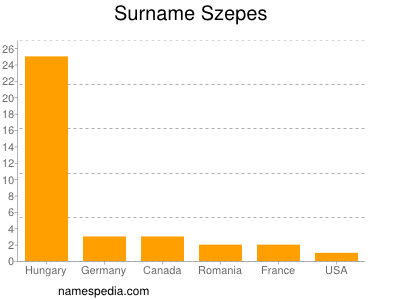 Familiennamen Szepes