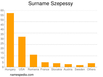 Familiennamen Szepessy