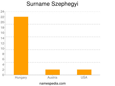 Familiennamen Szephegyi