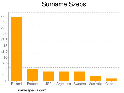 Familiennamen Szeps