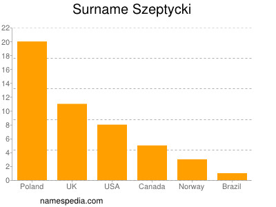 Familiennamen Szeptycki