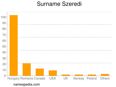 nom Szeredi