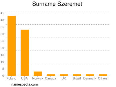 Familiennamen Szeremet