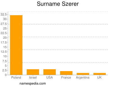 Familiennamen Szerer