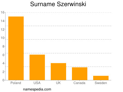 nom Szerwinski