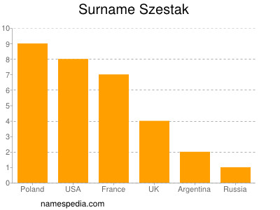 Familiennamen Szestak