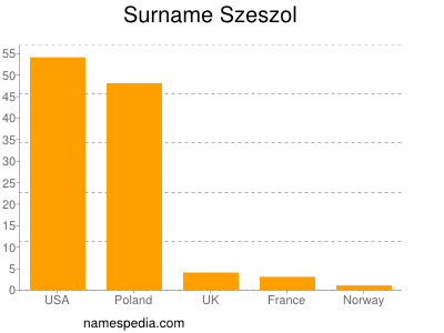 Familiennamen Szeszol