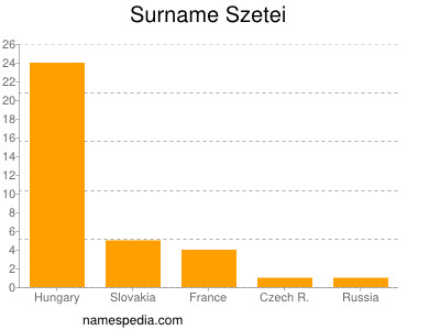 Familiennamen Szetei