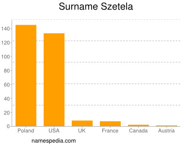 Familiennamen Szetela