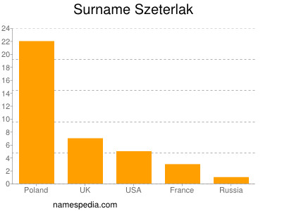 Surname Szeterlak