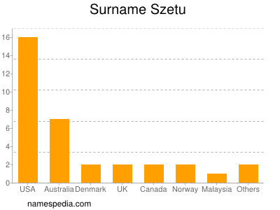 Familiennamen Szetu