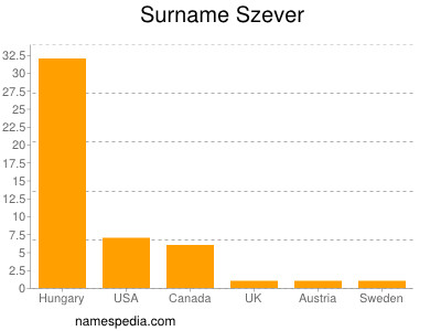 Familiennamen Szever