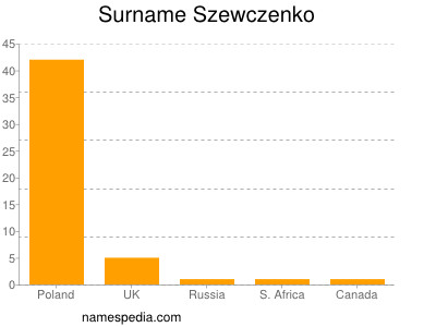 Familiennamen Szewczenko