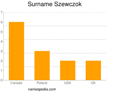 Familiennamen Szewczok